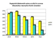 A nyilvántartott álláskeresők számának alakulása Komló városában